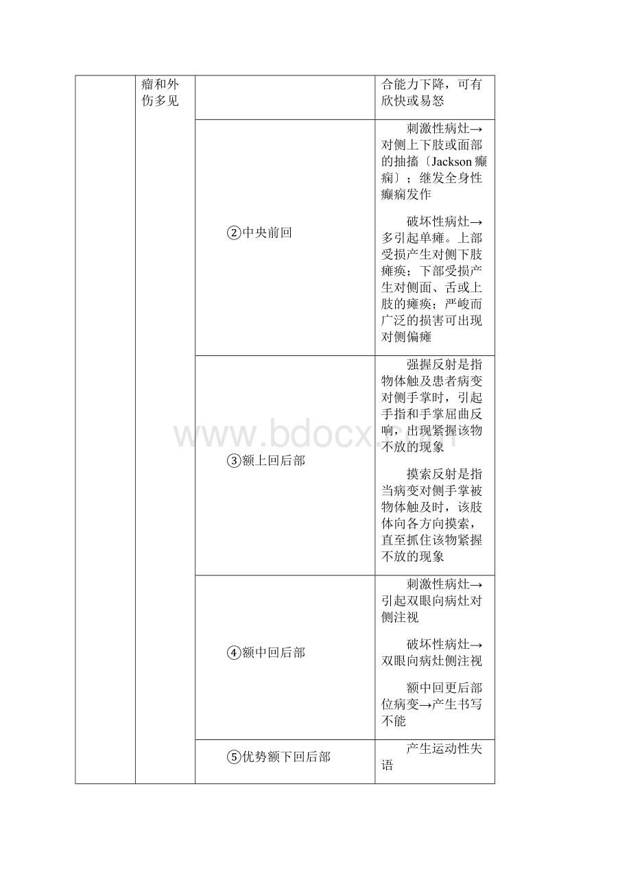 神经病学总结.docx_第2页