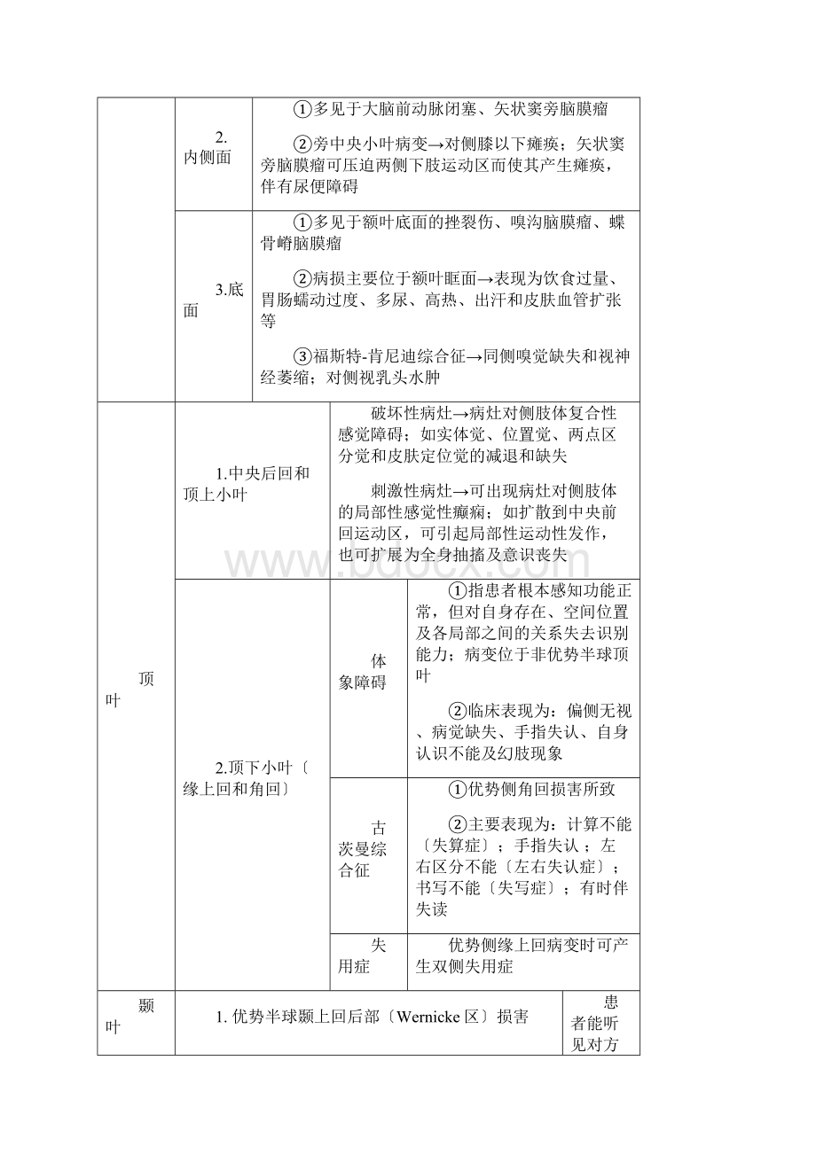 神经病学总结.docx_第3页