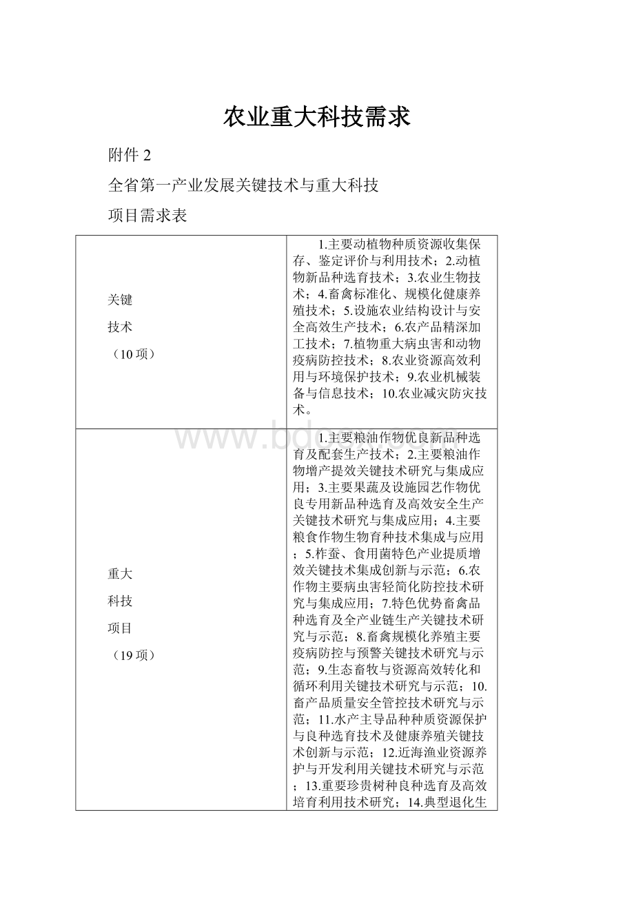 农业重大科技需求.docx_第1页