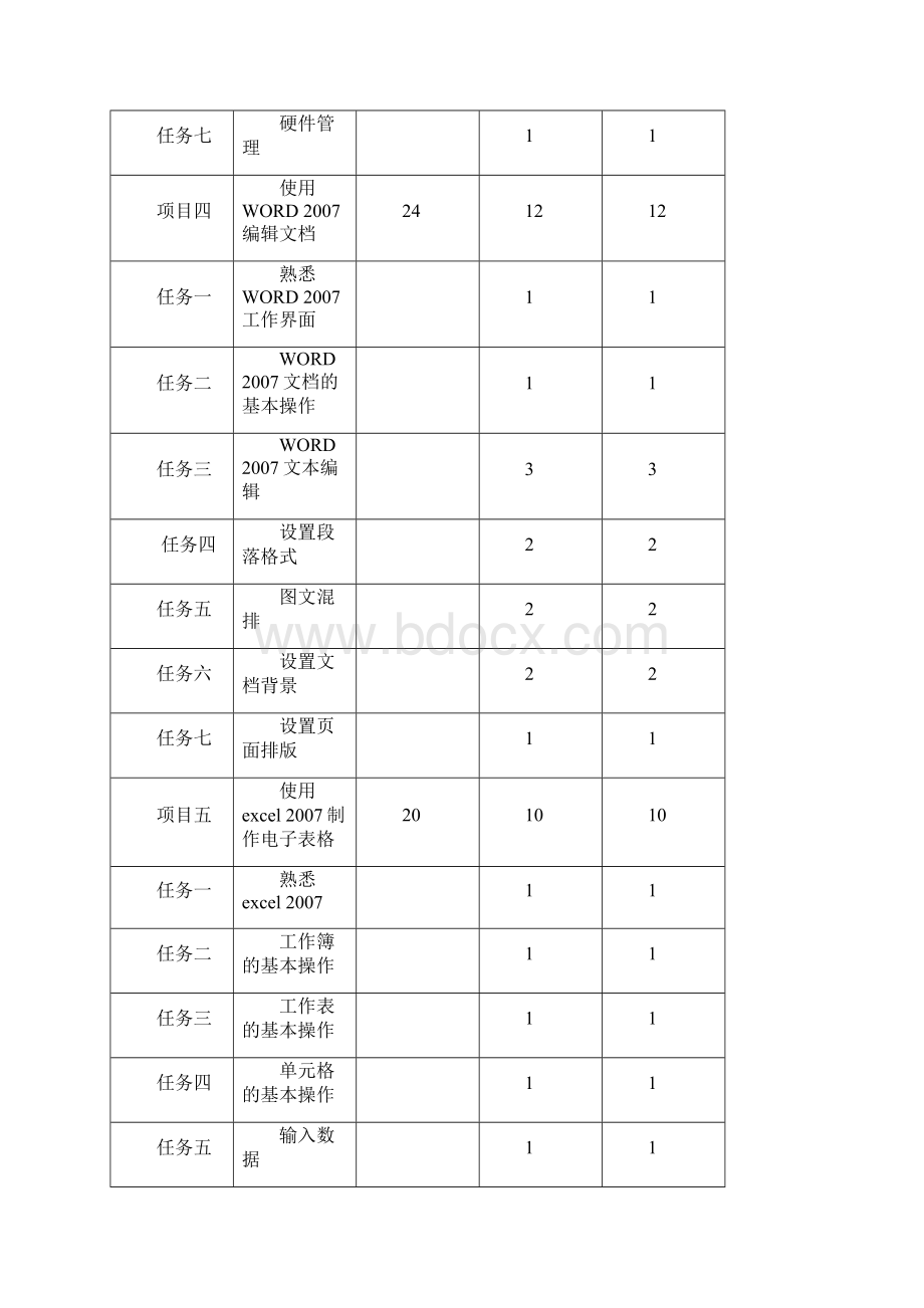 云浮市技工学校计算机基础教学大纲108课时.docx_第3页