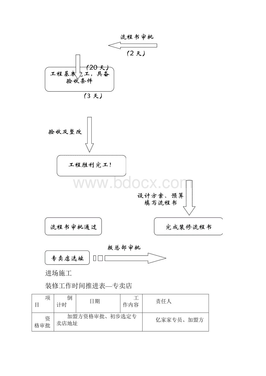 手册装修工程前期审批流程.docx_第2页