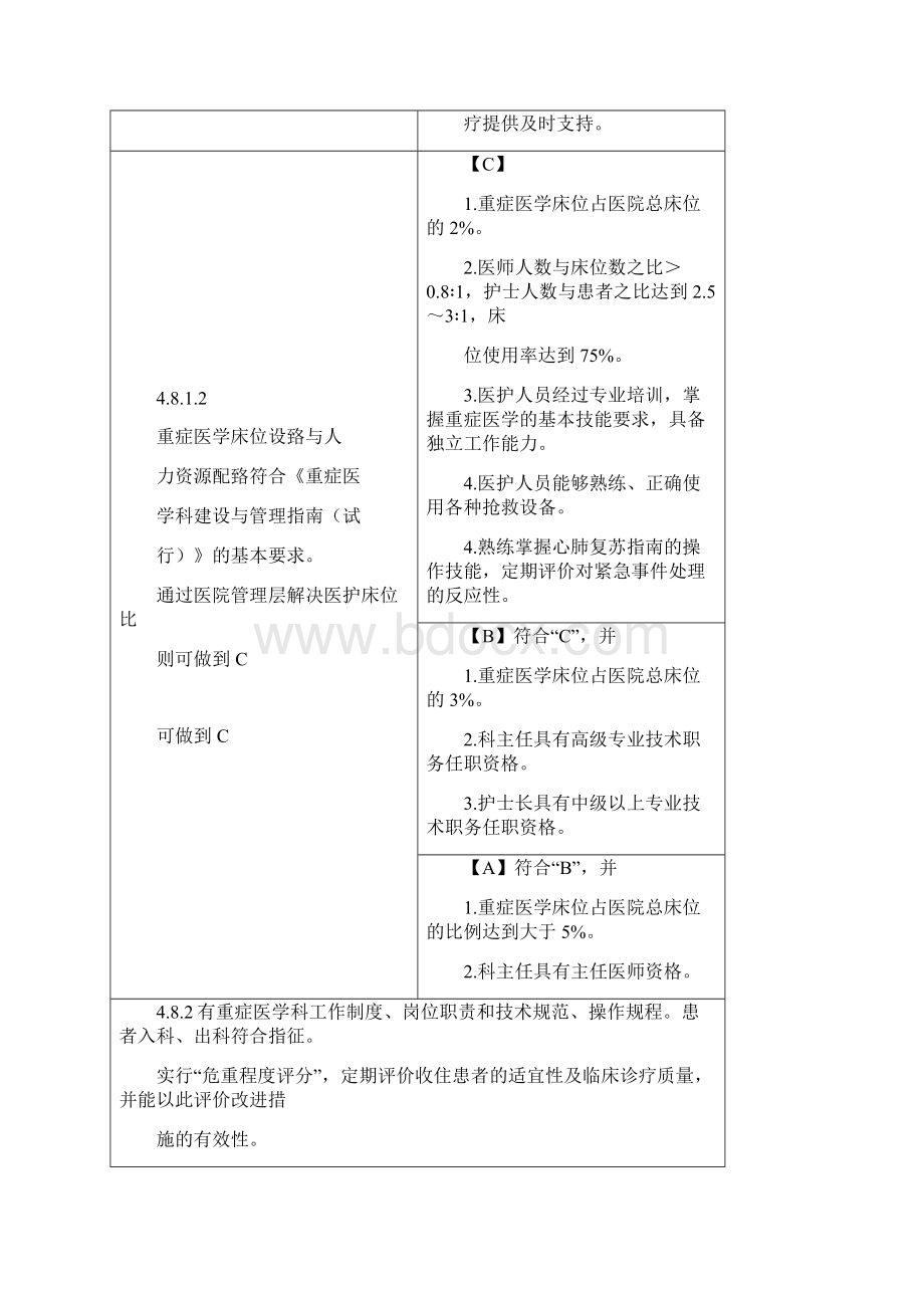 重症医学科自查与分析护理.docx_第2页