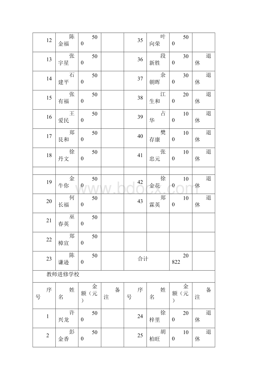 常山县教育系统抗震救灾特殊党费 收缴情况明细表.docx_第2页