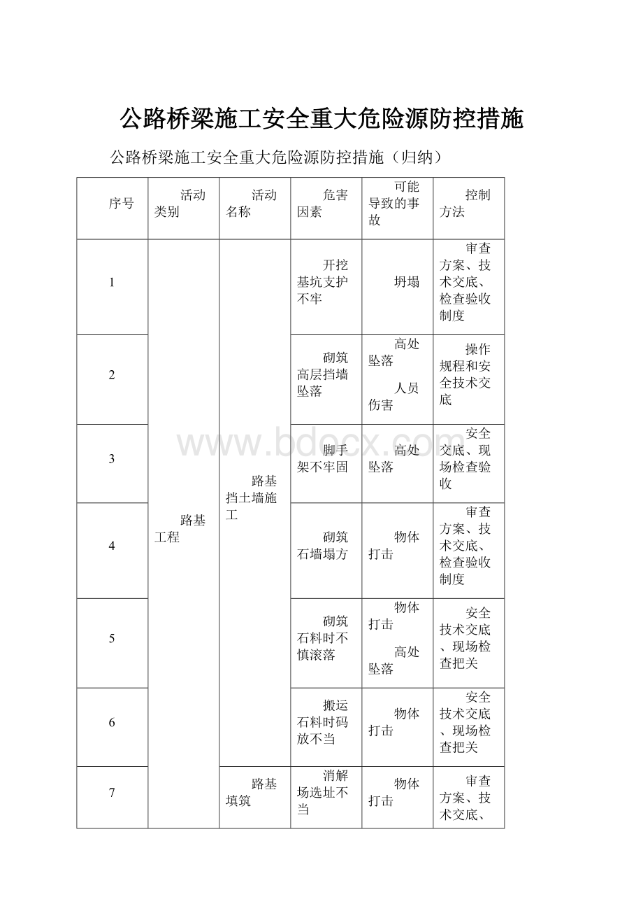 公路桥梁施工安全重大危险源防控措施.docx_第1页