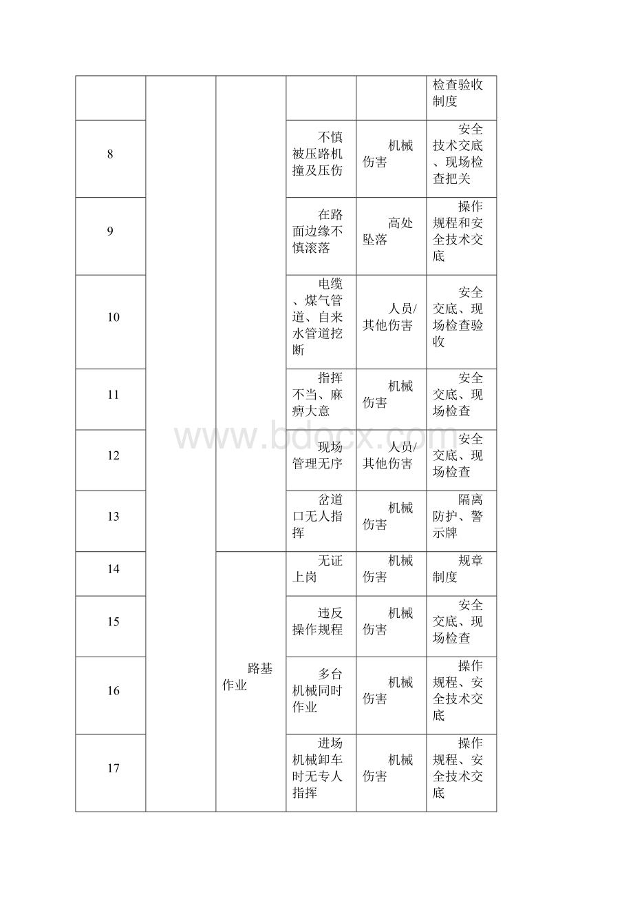 公路桥梁施工安全重大危险源防控措施.docx_第2页