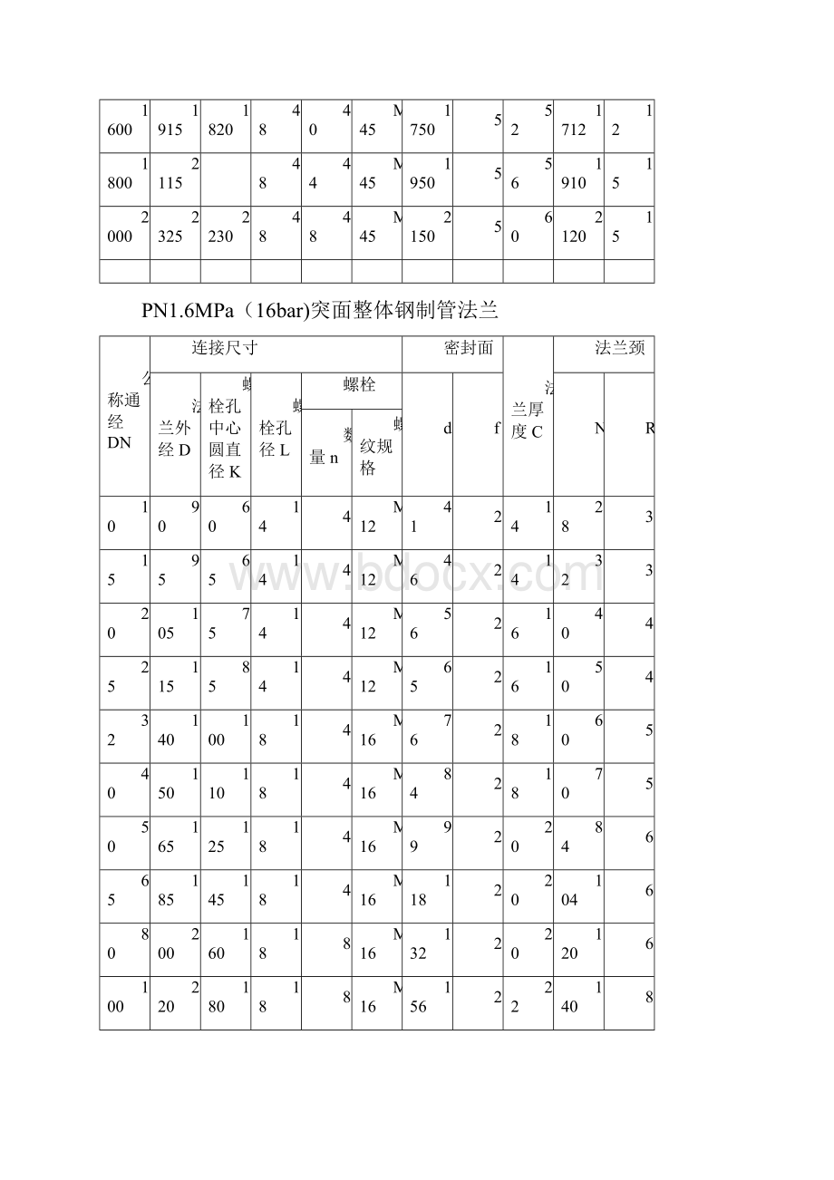 法兰规格尺寸及螺栓螺母常识法兰盘螺丝规格之欧阳计创编.docx_第3页