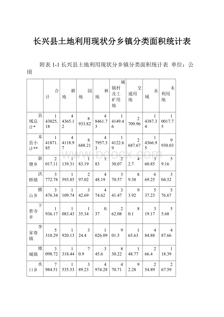 长兴县土地利用现状分乡镇分类面积统计表.docx