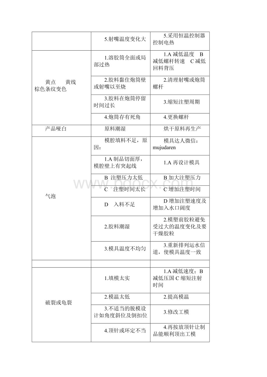 注塑模具各类问题原因分析及解决办法.docx_第2页