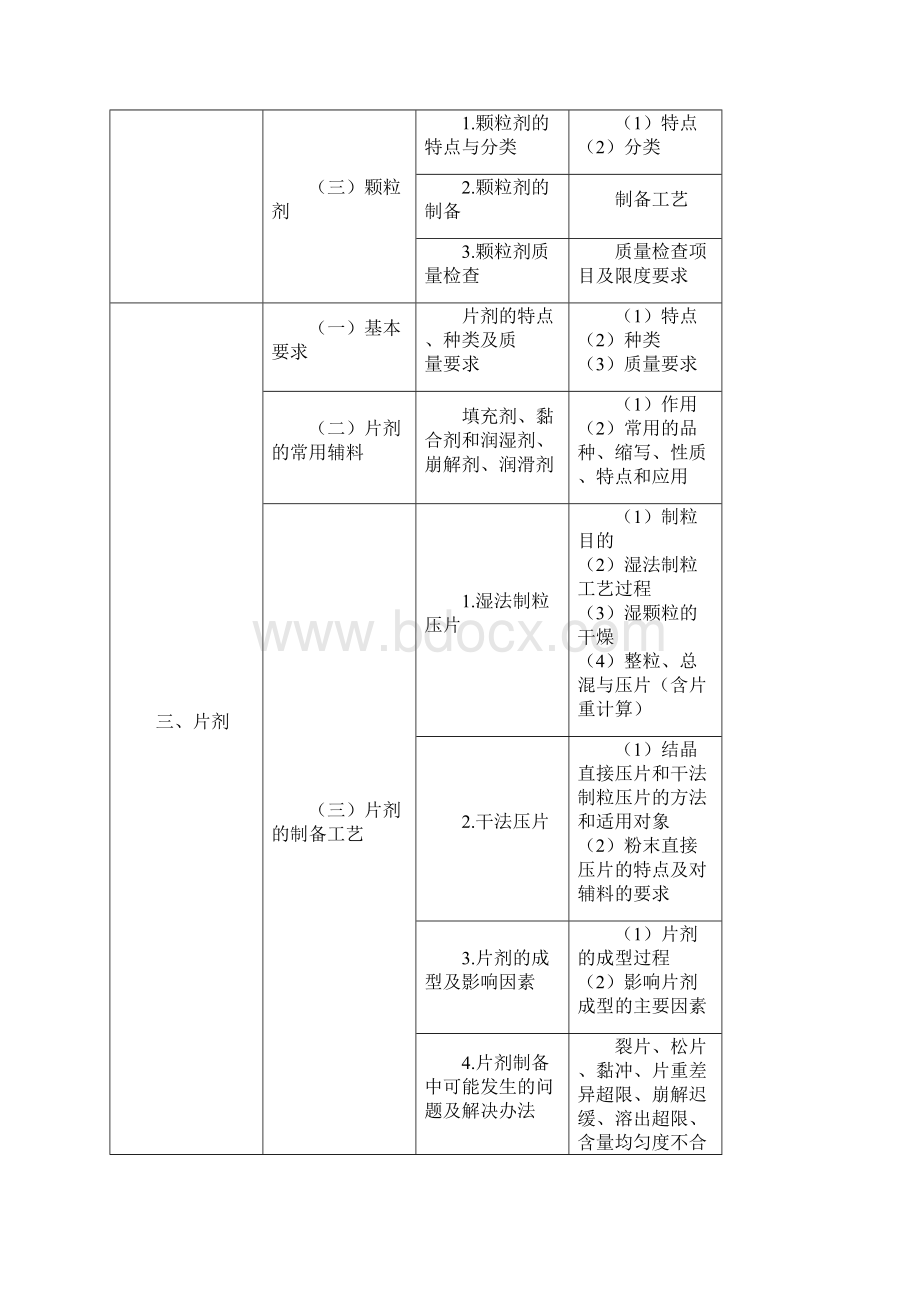 执业药师考试药剂学考试大纲.docx_第2页