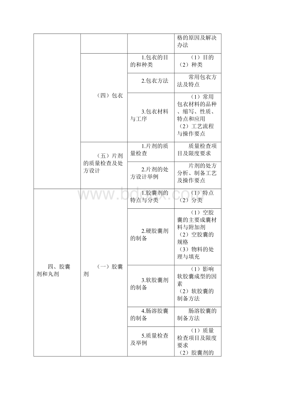 执业药师考试药剂学考试大纲.docx_第3页