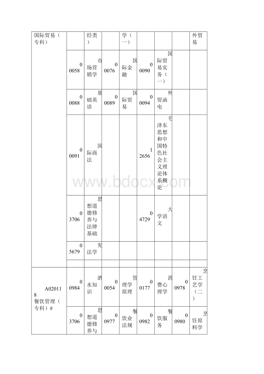 广东省高等教育自学考试各专业开考课程考试时间安排表.docx_第3页