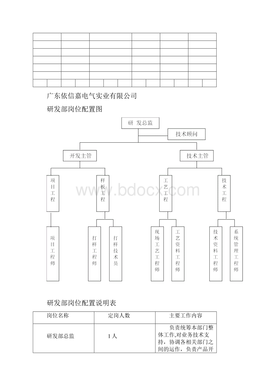 研发部各岗位职责说明书.docx_第2页