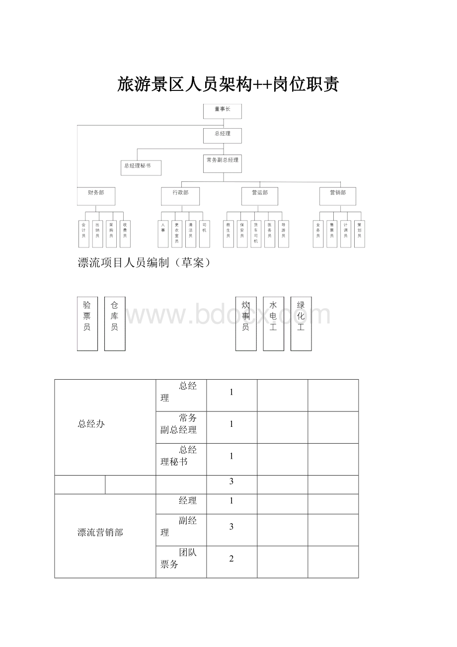 旅游景区人员架构++岗位职责.docx