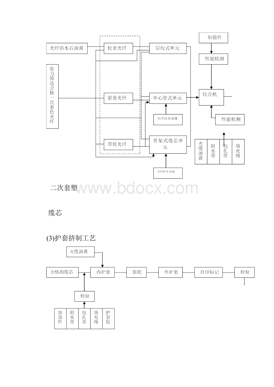 光纤光缆生产工艺标准规范标准及其设备.docx_第2页