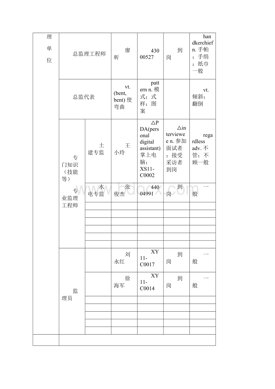 项目部关键岗位人员到岗履职情况抽查记录表汇编.docx_第3页