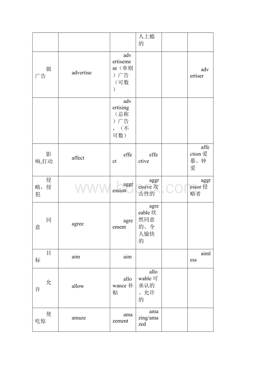 高考英语语法填空词义转换.docx_第3页