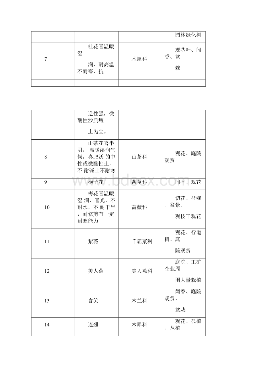 重庆市常见园林植物100种概要.docx_第2页