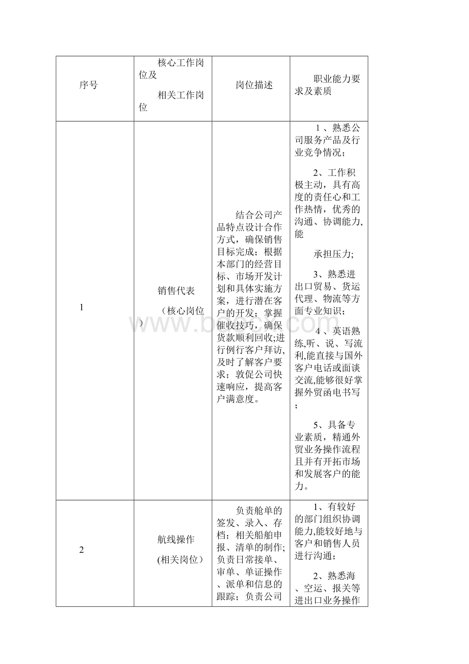 报关与国际货运专业教学标准.docx_第2页