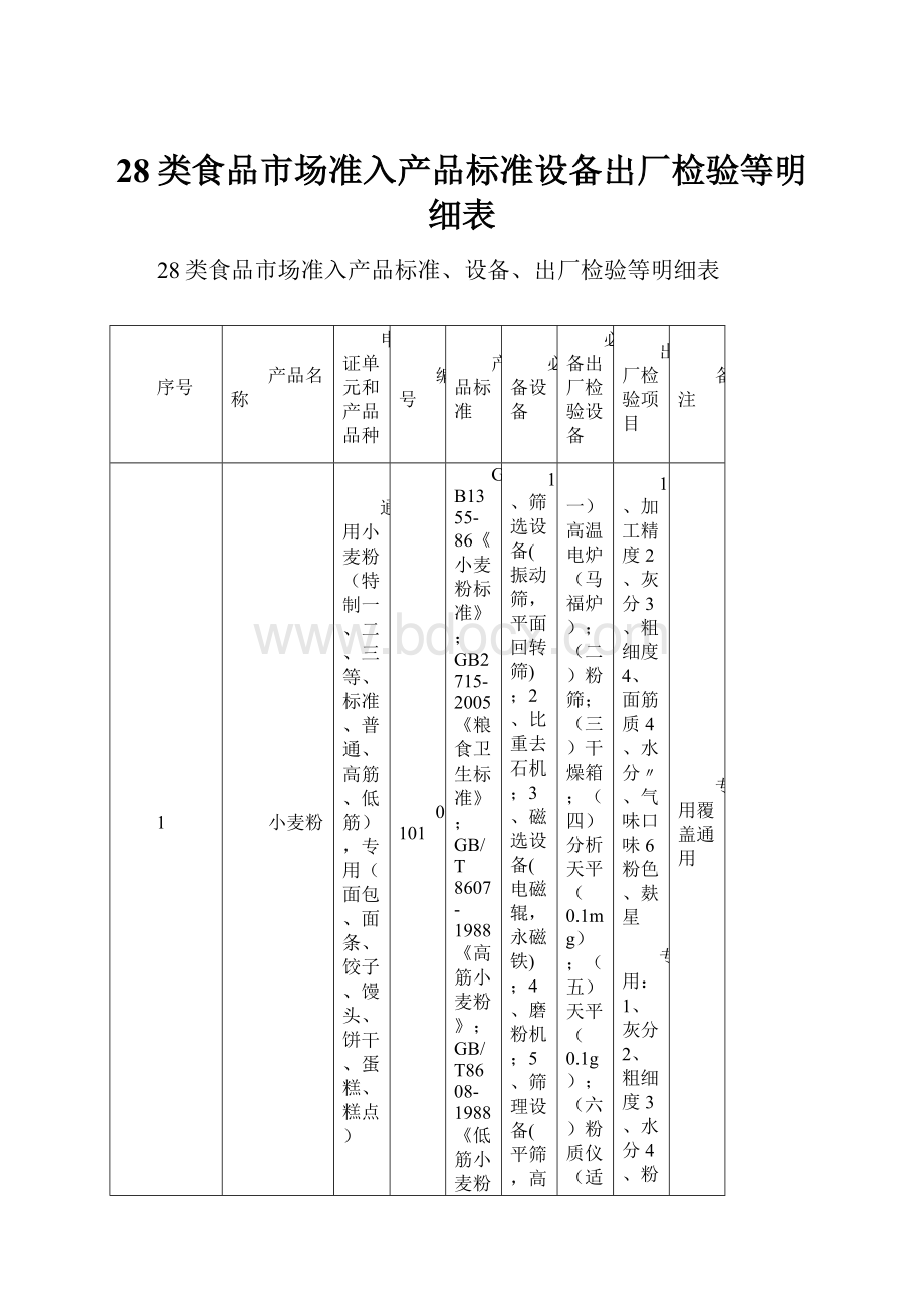 28类食品市场准入产品标准设备出厂检验等明细表.docx