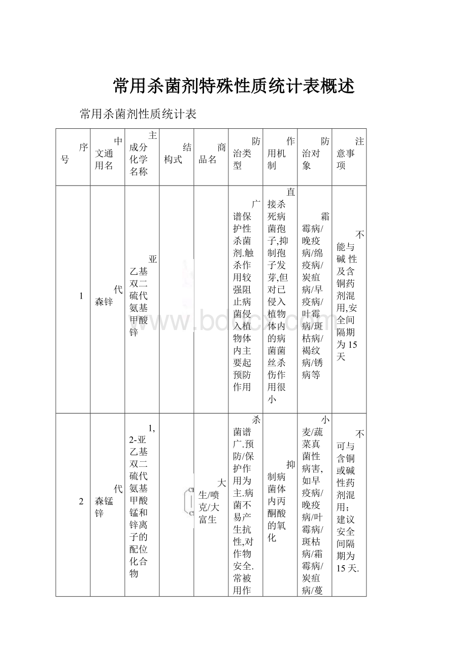 常用杀菌剂特殊性质统计表概述.docx_第1页