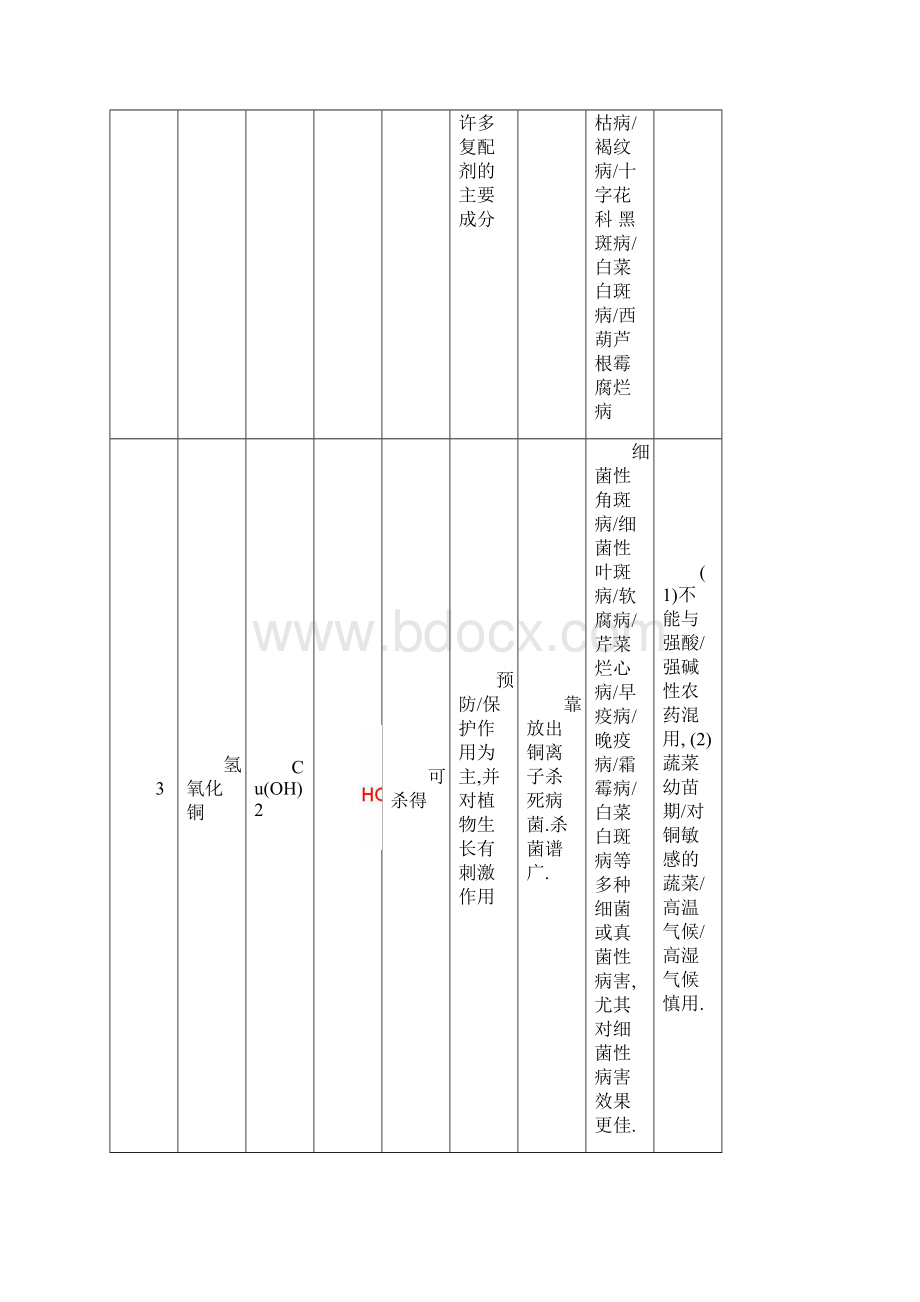 常用杀菌剂特殊性质统计表概述.docx_第2页