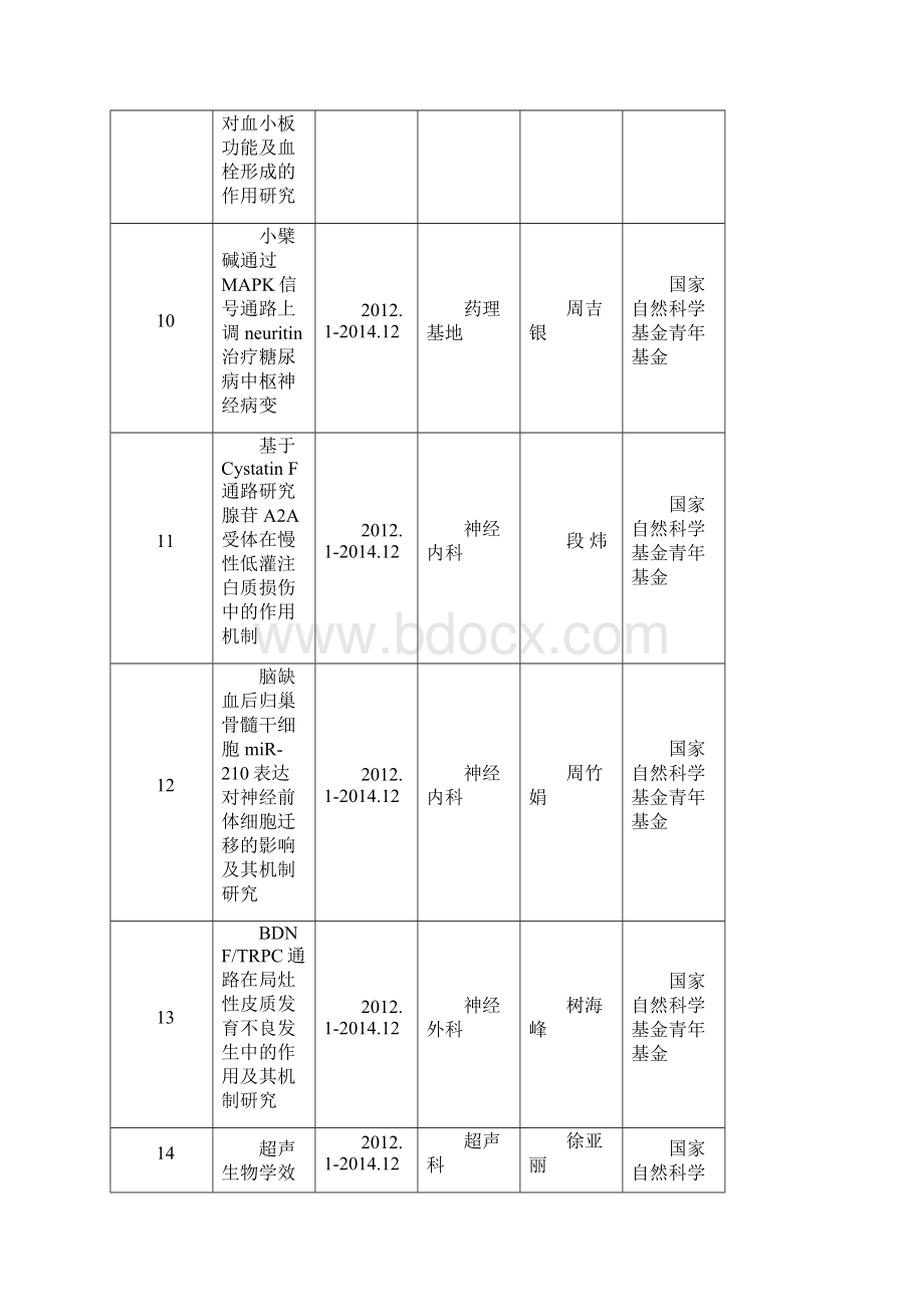 新桥医院在研科研项目一览表.docx_第3页