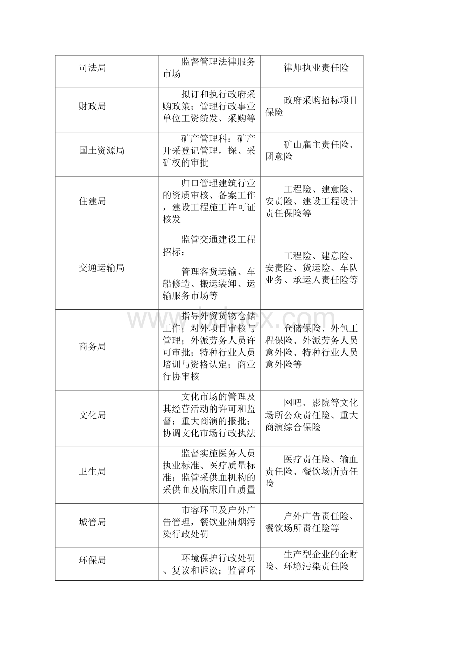 非车险目标市场分析.docx_第2页