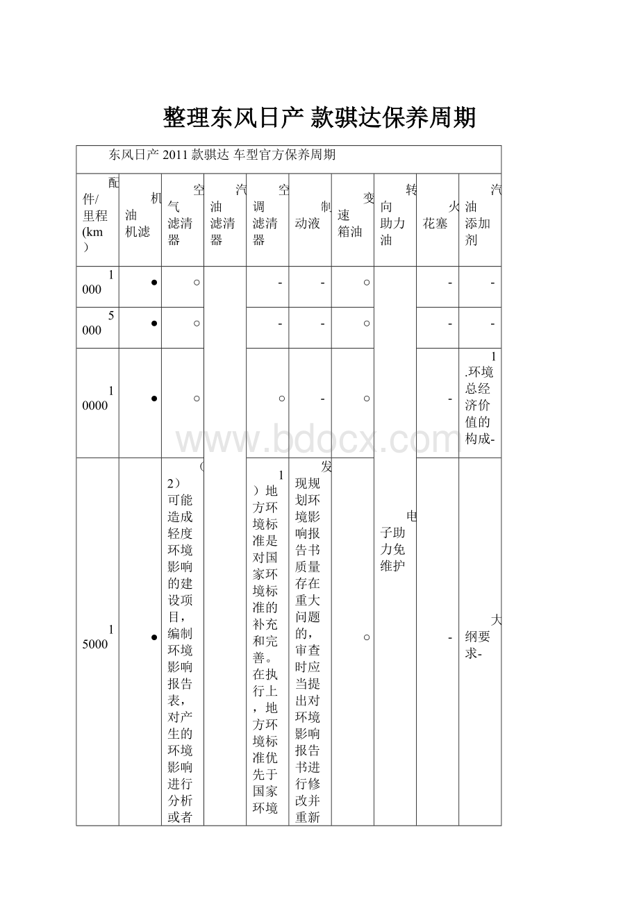 整理东风日产 款骐达保养周期.docx