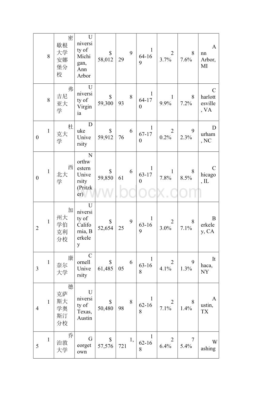 USNEWS美国法学专业排名.docx_第2页