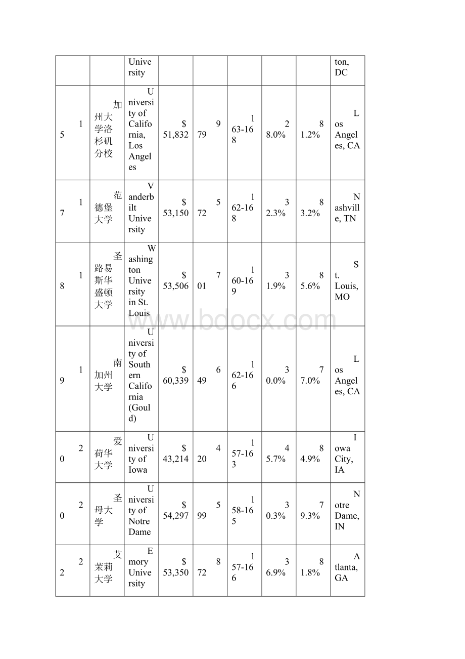 USNEWS美国法学专业排名.docx_第3页