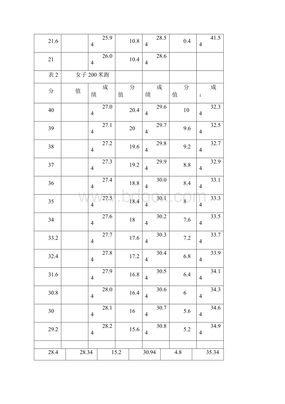 体育高考专项技术考试项目评分标准与办法.docx_第3页