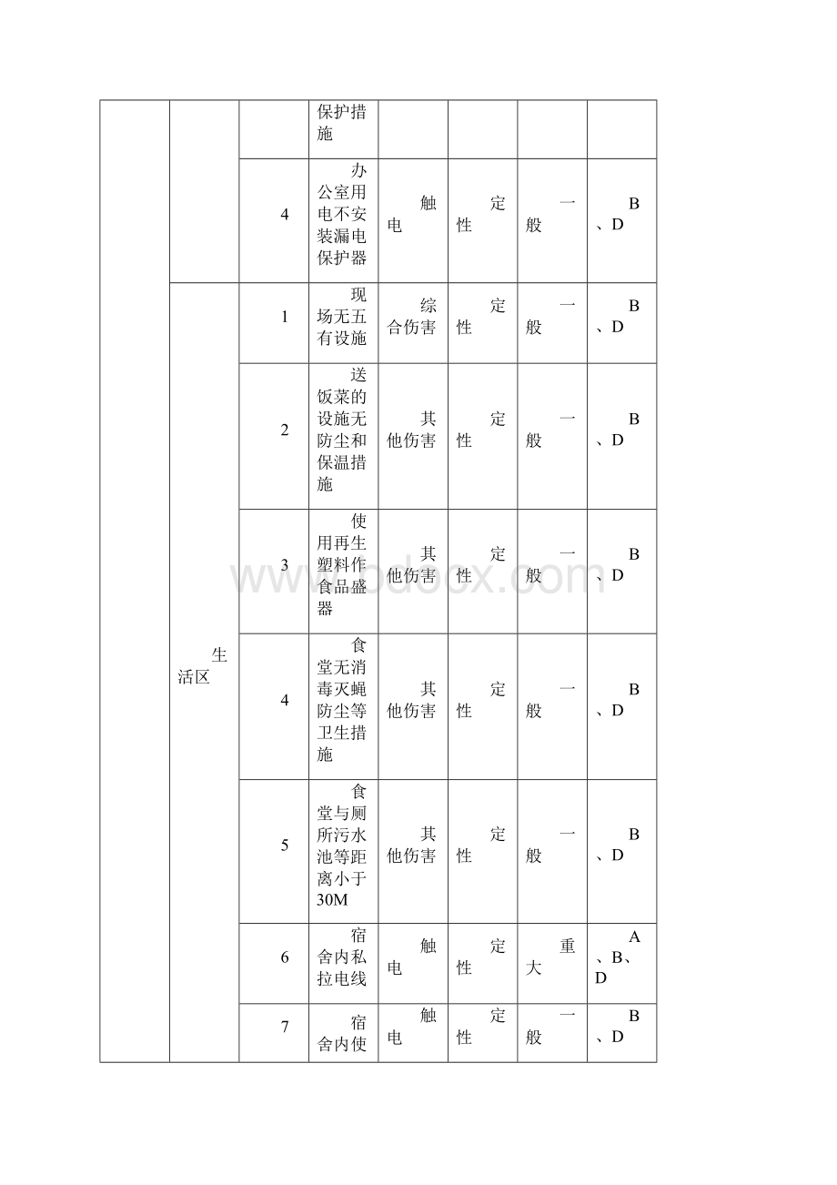 危险源识别.docx_第2页