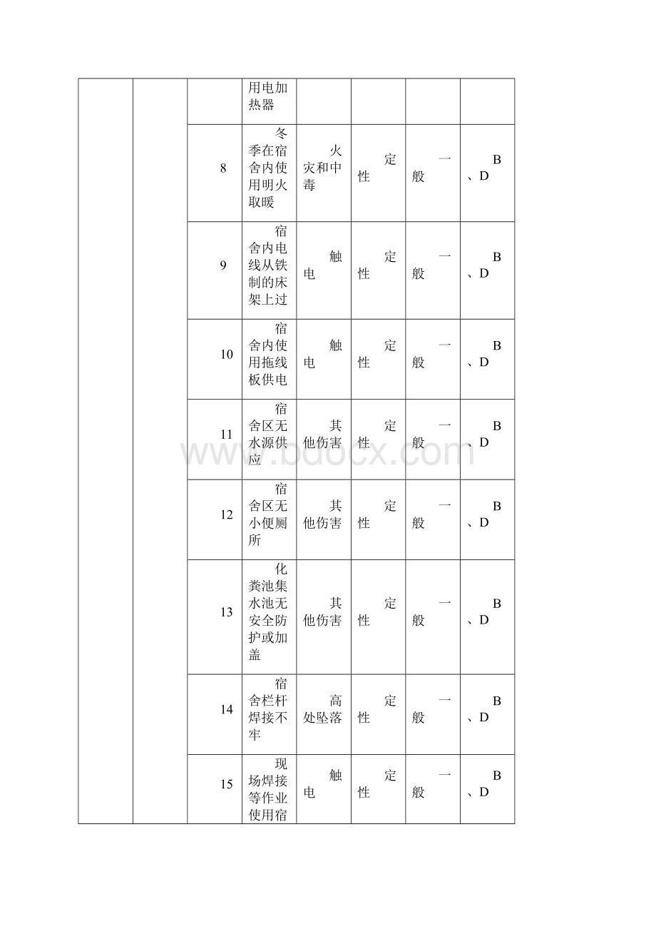 危险源识别.docx_第3页