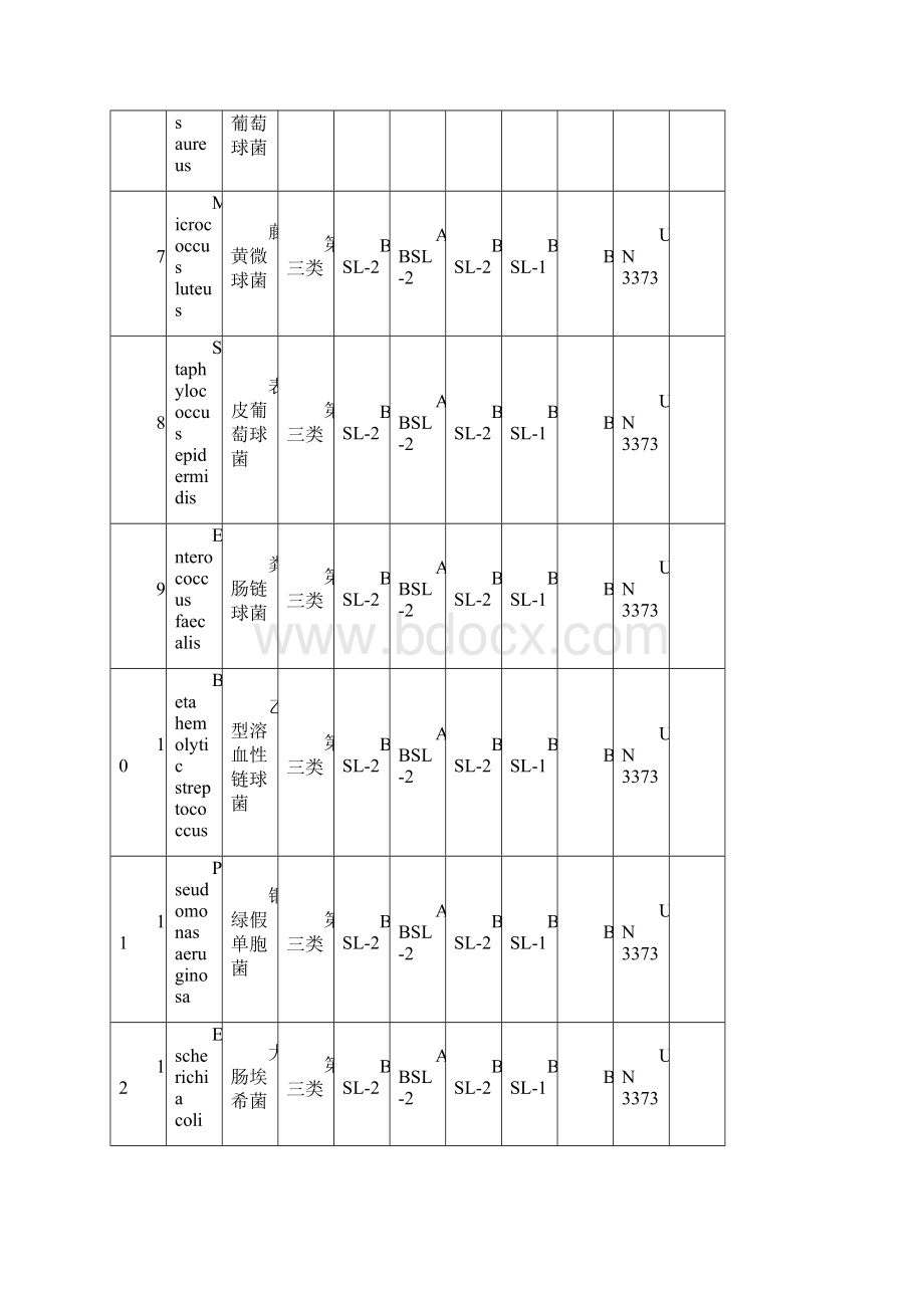 菌种按危险性分类和安全级别.docx_第3页