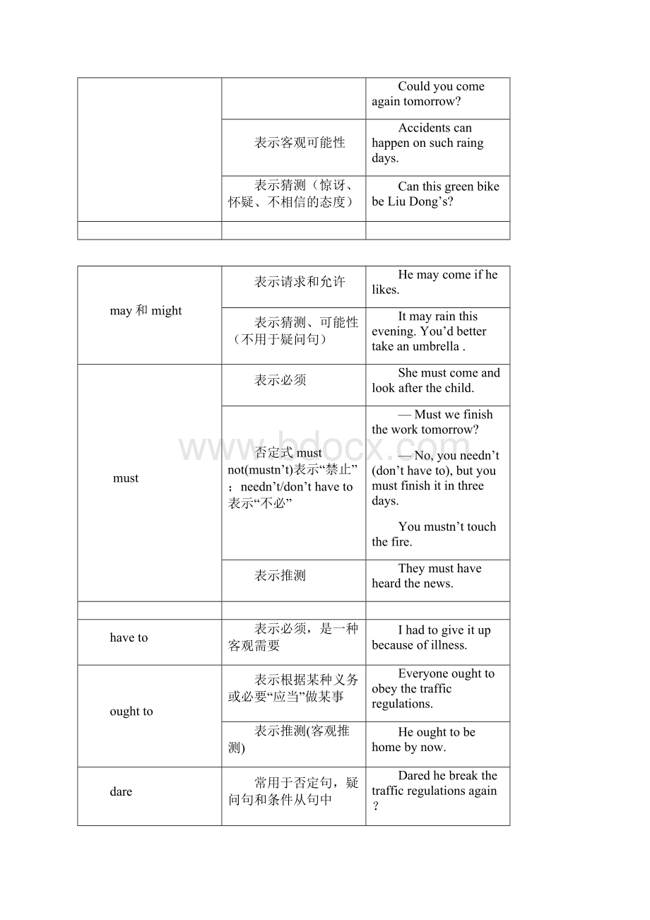 专题8情态动词和虚拟语气pptConvertor.docx_第2页