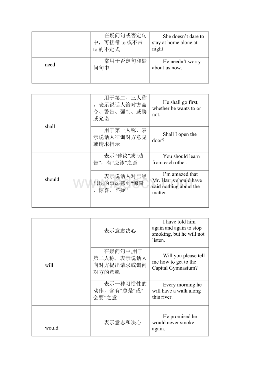 专题8情态动词和虚拟语气pptConvertor.docx_第3页