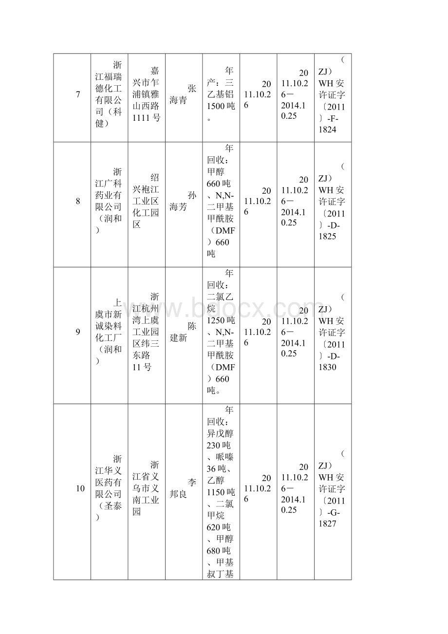 有关企业许可证情况一览表.docx_第3页