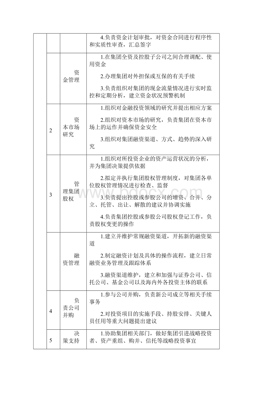 某知名地产集团集团总部资金管理部岗位说明书汇编.docx_第3页