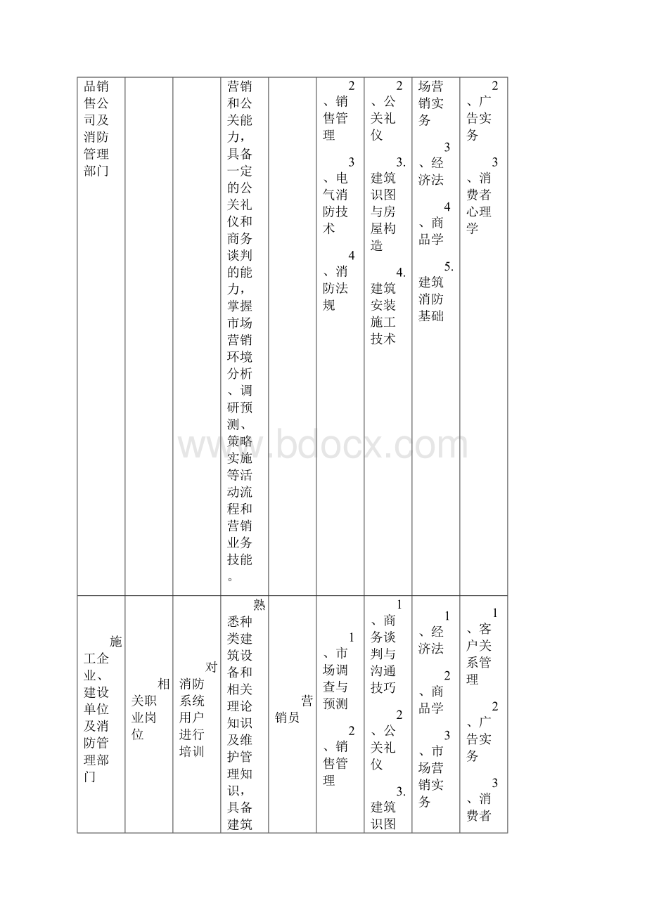 建筑设备工程技术消防产品营销与管理培养实施方案书.docx_第3页