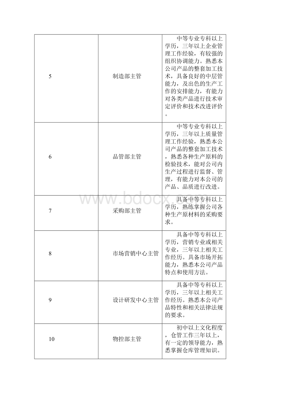 作业指导书修改记录.docx_第2页