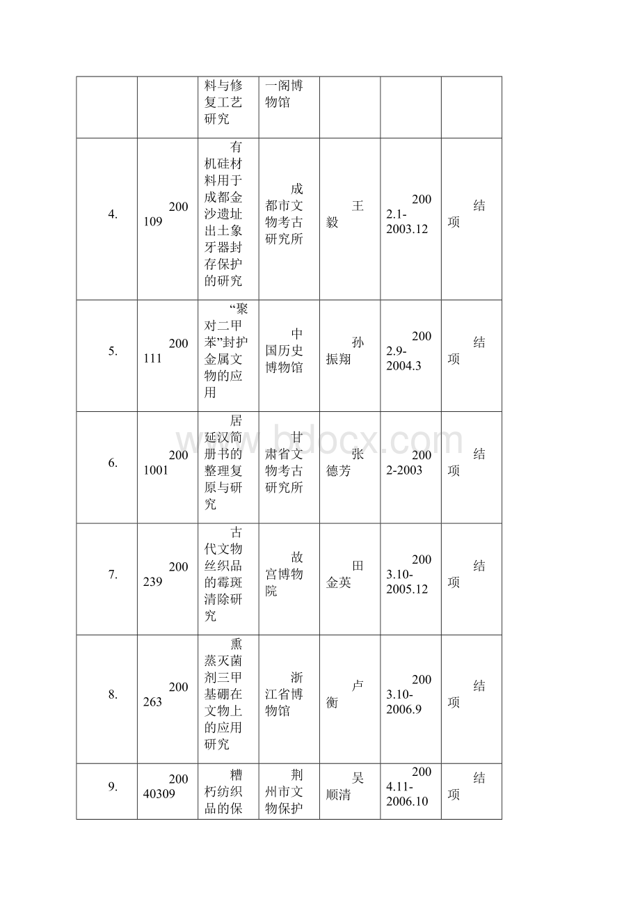 文化遗产保护科学和技术研究课题汇编.docx_第2页