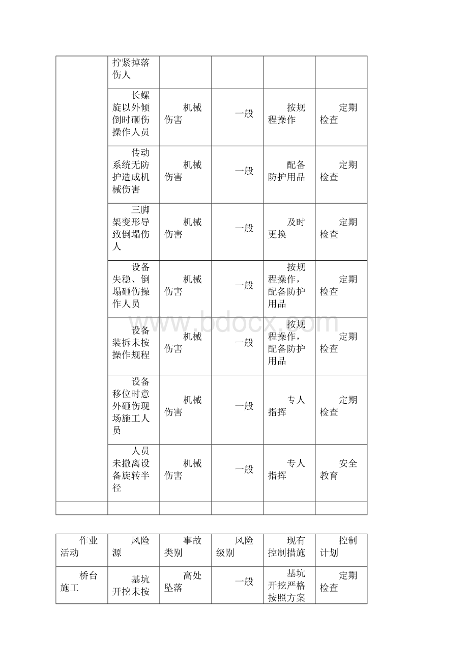 道路危险源辨识.docx_第2页