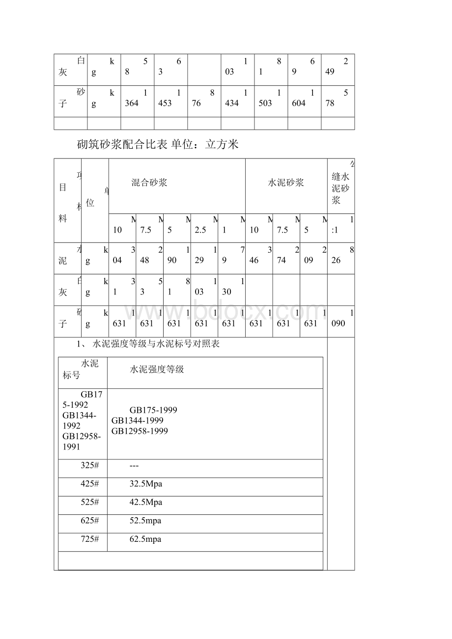 一般砂浆混凝土配合比表.docx_第3页