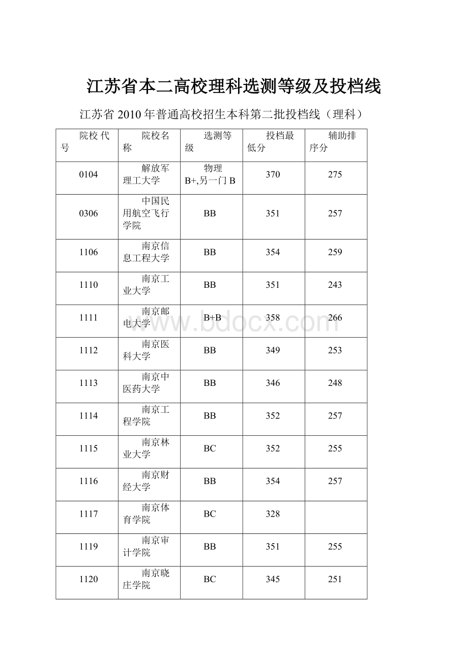 江苏省本二高校理科选测等级及投档线.docx_第1页