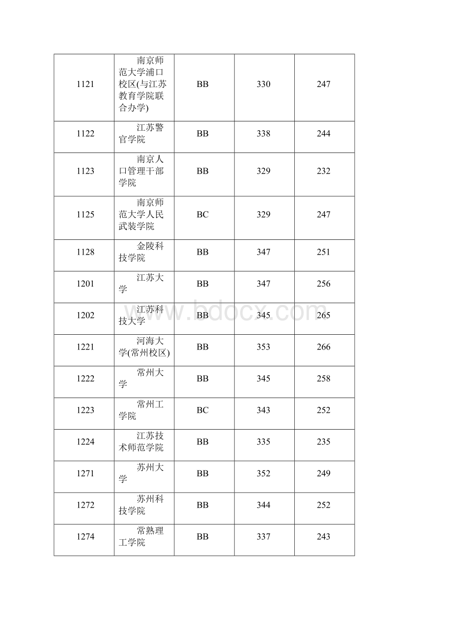 江苏省本二高校理科选测等级及投档线.docx_第2页