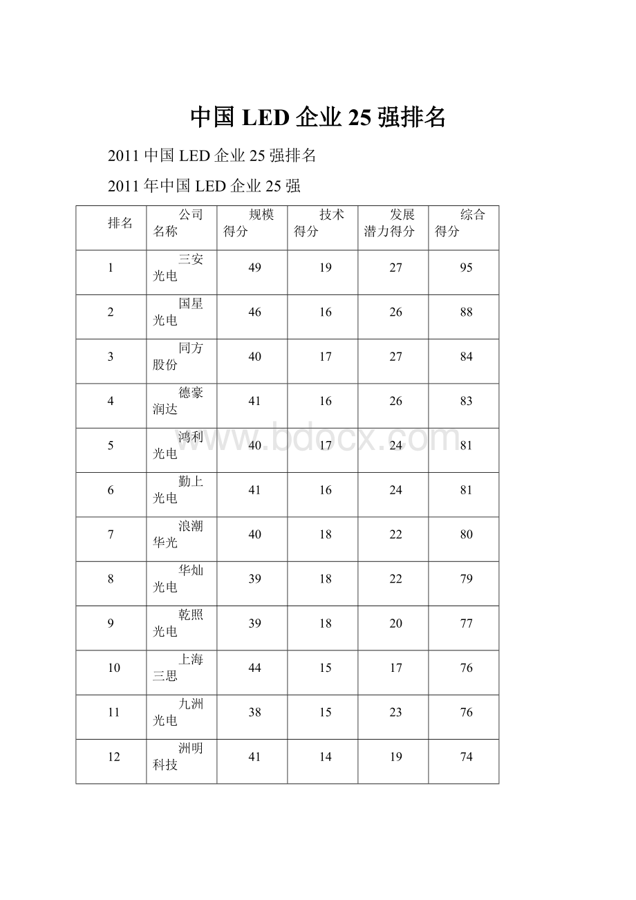 中国LED企业25强排名.docx