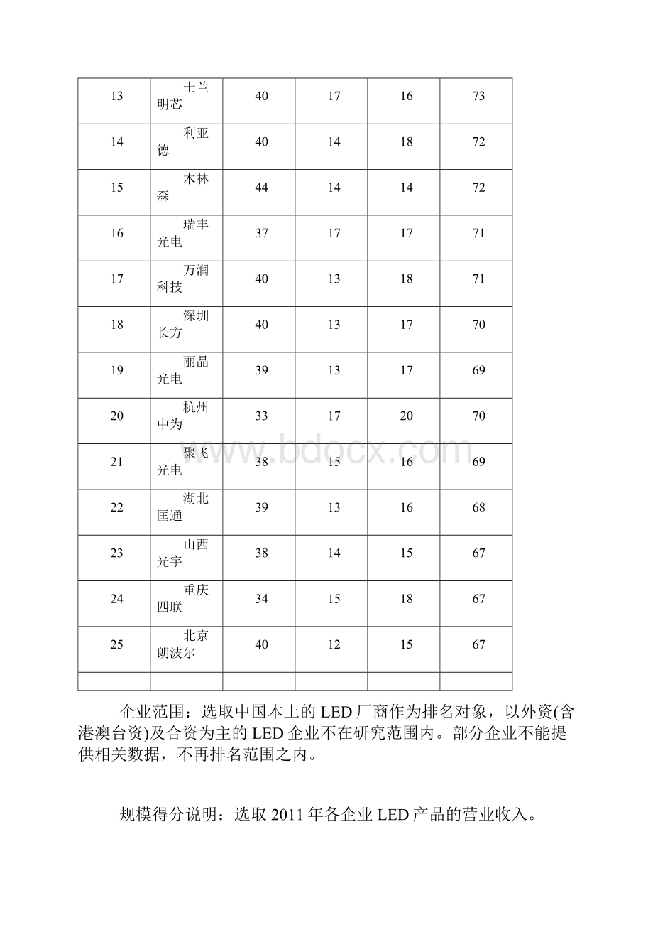 中国LED企业25强排名.docx_第2页