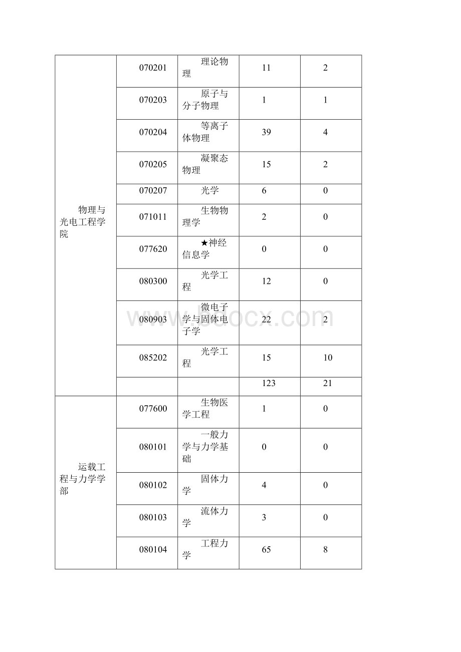 大连理工大学硕士招生录取人数统计.docx_第2页