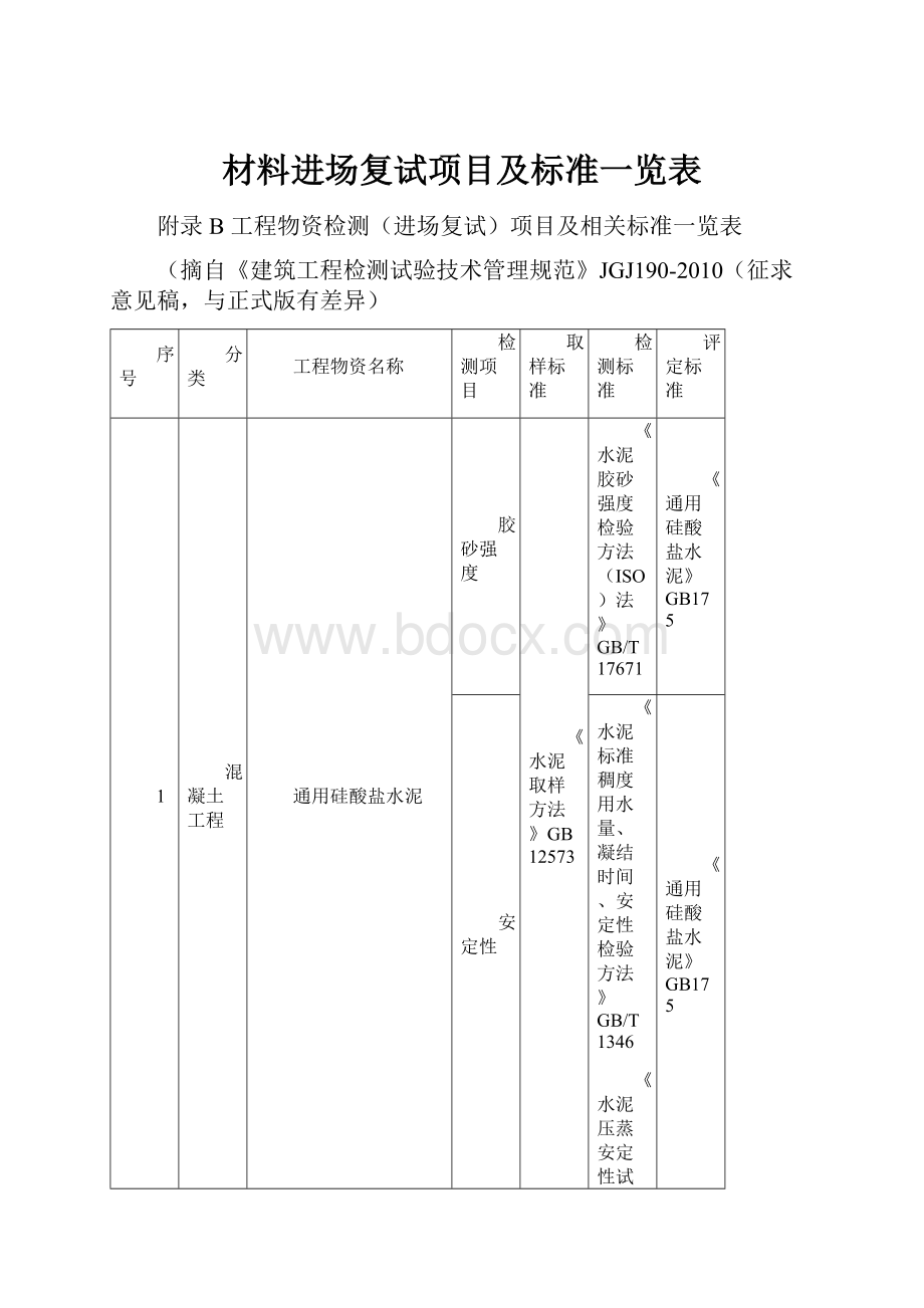 材料进场复试项目及标准一览表.docx_第1页