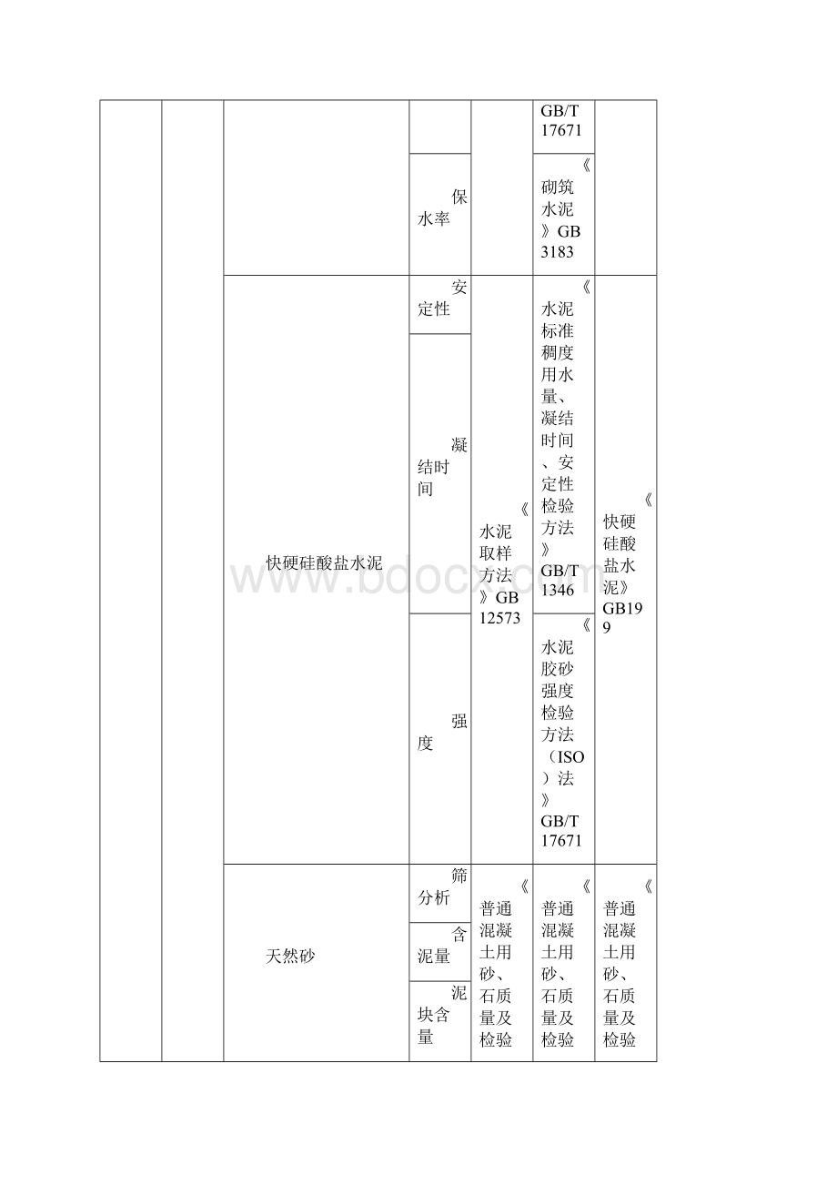 材料进场复试项目及标准一览表.docx_第3页